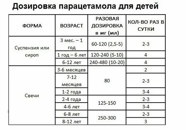 Парацетамол сколько на кг. Парацетамол ребёнку 3 года дозировка таблетки. Парацетамол ребёнку 4 года дозировка таблетки.