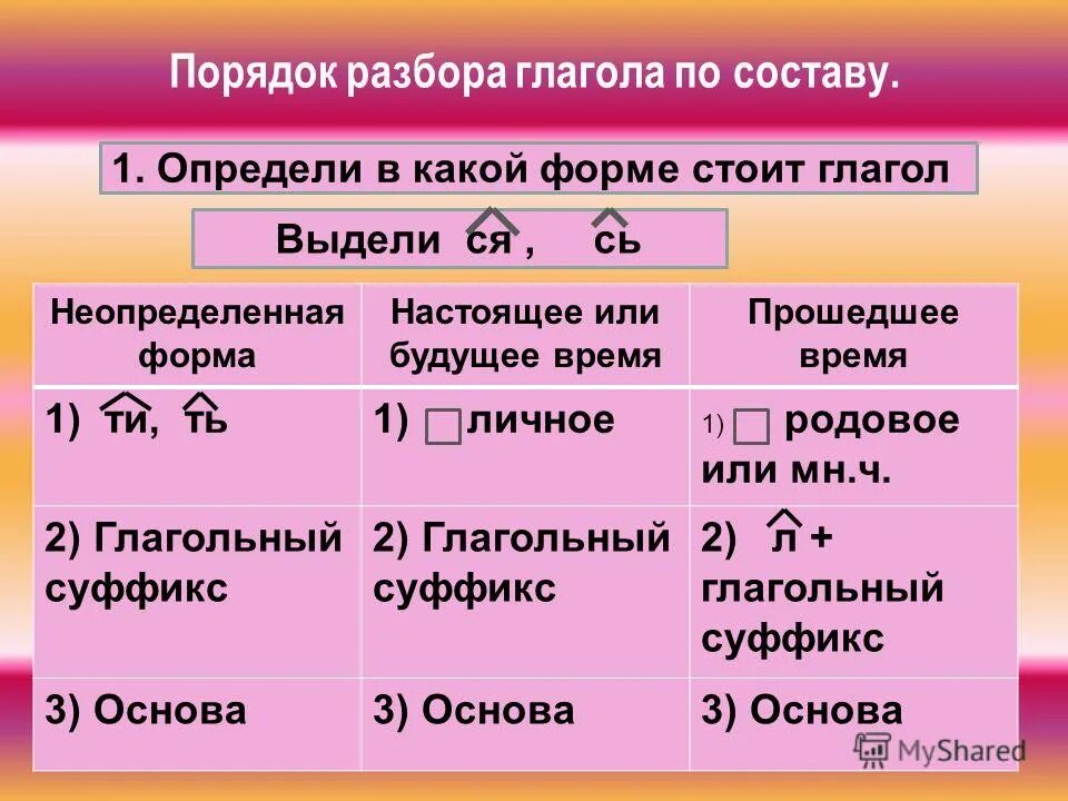 Суффиксы глаголов прошедшего времени 5 класс. Как разобрать глагол по составу. Разбор глагола по составу 4 класс. Разбор по составу глаголов неопределенной формы. Памятка разбор глагола по составу.