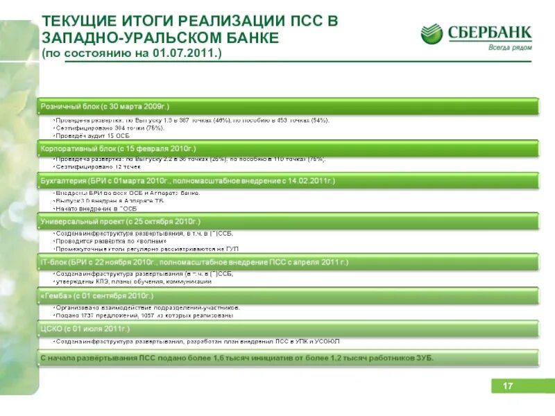 сбербанк кредитование. сбербанк малые кредиты. сбербанк малые кредиты. сбербанк кредитование малого бизнеса. кредит для ип сбербанк.