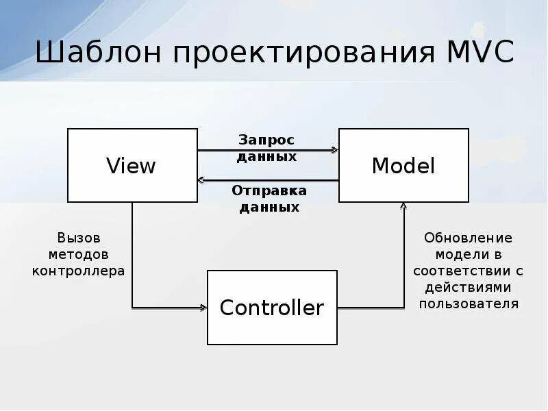 Паттерн проектирования mvc. Mvc паттерн проектирования. шаблон проектирования mvc. проектирование по шаблонам. шаблоны проектирования.