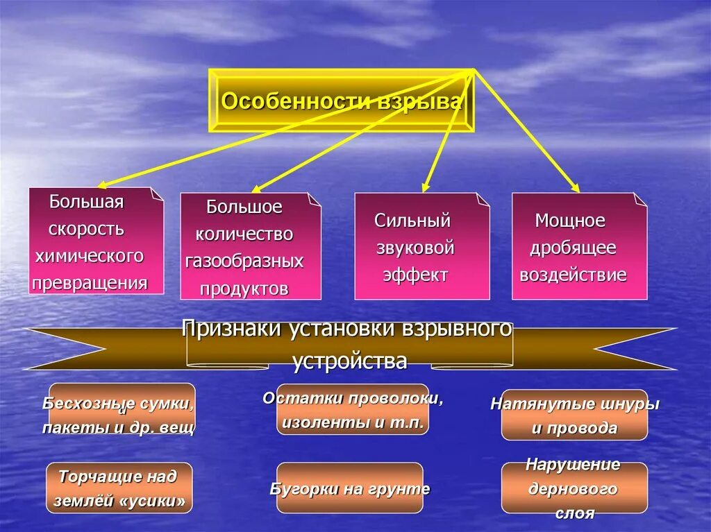 Определение взрыва ответ. Классификация взрывов обж. особенности взрыва. признаки взрыва. характерные особенности взрыва.