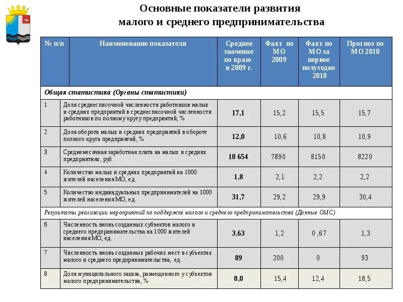 Показатели развития. Показатели малых и средних предприятий. Показатели малого и среднего бизнеса. Общие показатели развития МСП.