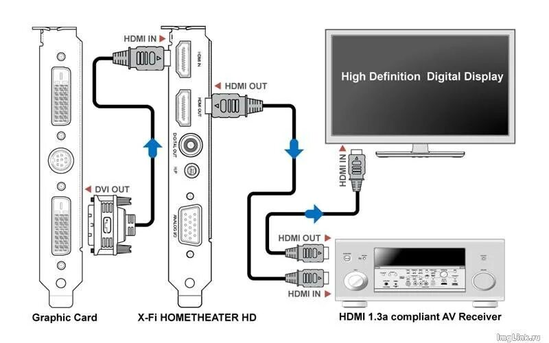 Телевизор через hdmi. Передача звука через DVI. HDMI ресивер для звука. Звук с ПК на ресивер через HDMI. Звук через HDMI на ресивер.