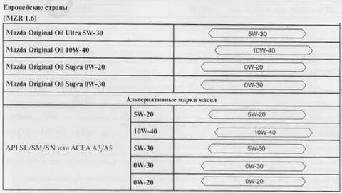 Мазда 3 1.6 сколько масла в двигателе