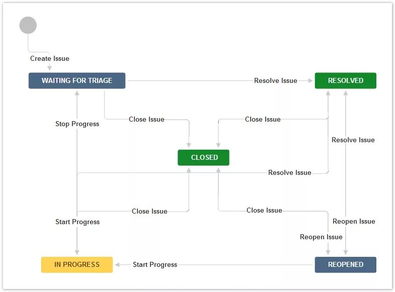 Resolve this issue. Workflow разработки. Тестирование workflow это. Воркфлоу тестирования. Схема workflow.