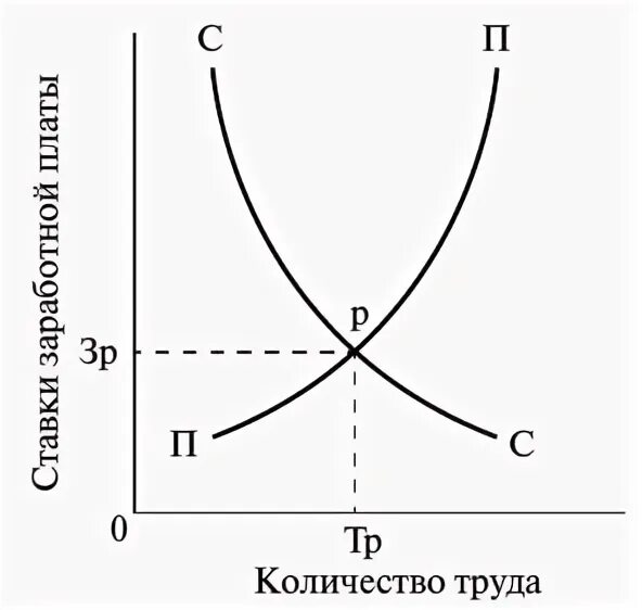 Классическая модель рынка труда. Классическая модель труда. Равновесие на конкурентном рынке труда. Классическая концепция безработицы. Классическая концепция безработицы.