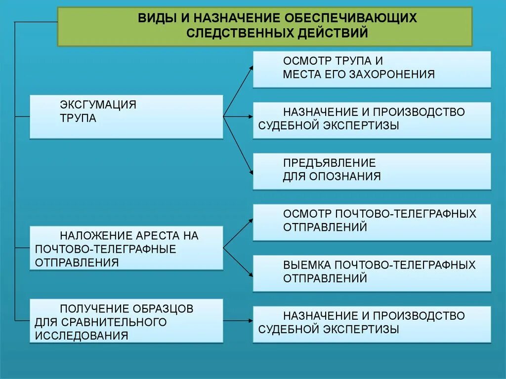 Виды следственных действий группы. Следственные действия виды основания классификации. Виды следственных действий таблица. Виды следственных дейтси.