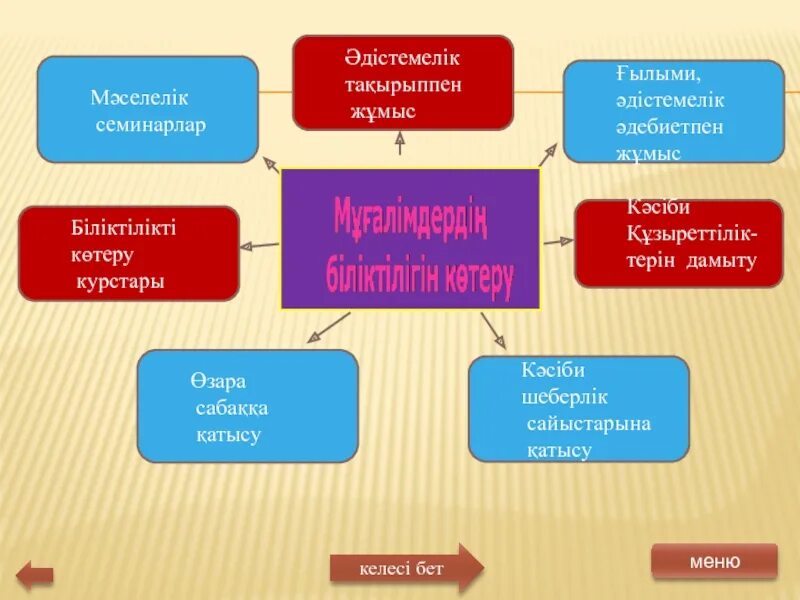 Жаңашыл ұстаз презентация. Құзыреттілік презентация. Әдістемелік кеңес презентация. Әдістемелік жұмыс жүйесі слайд презентация. Ғылыми білім беру