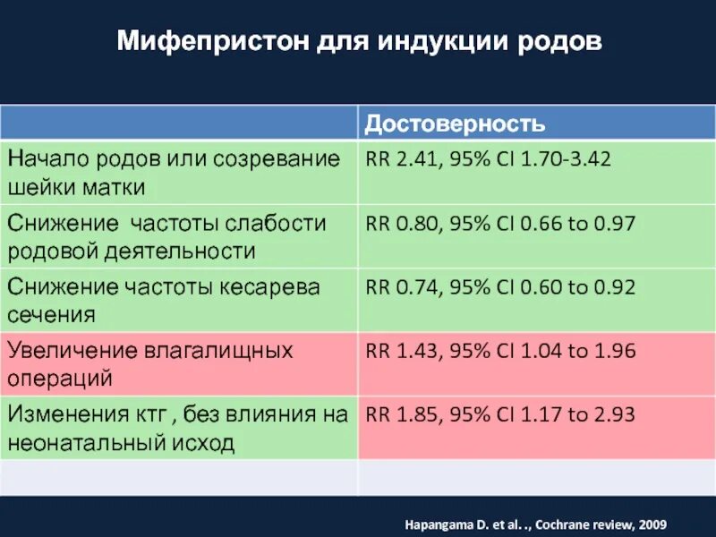 Подготовка шейки матки к родам клинические рекомендации. Начали стимуляцию мифепристоном. Вызывающая таблетка для родов мифепристон. Мифепристон для стимуляции родов. Подготовка шейки матки к родам мифепристоном.