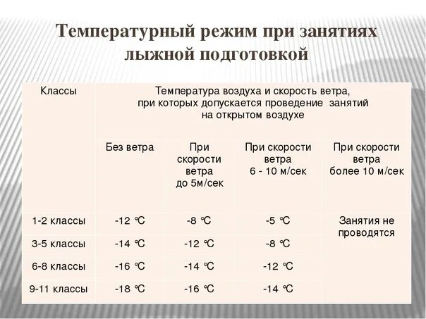 Норма уроков в школе. Температурный режим в школе по САНПИН. Температурный режим для занятий. Температурный режим для уроков физкультуры на лыжах. Температурный режим для занятий по лыжной подготовке.