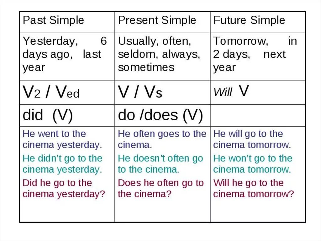 Как отличить паст. Present simple и past simple правила. Present simple past simple Future simple правила. Сравнение present simple и past simple. Present past simple таблица.