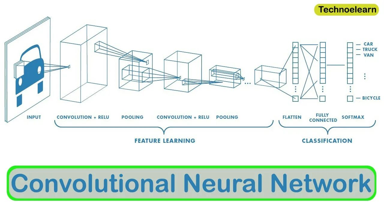 Convolutional Neural Network. Convolutional Neural Network CNN. Convolutional Neural Network structure. Convolutional Neural Network images.