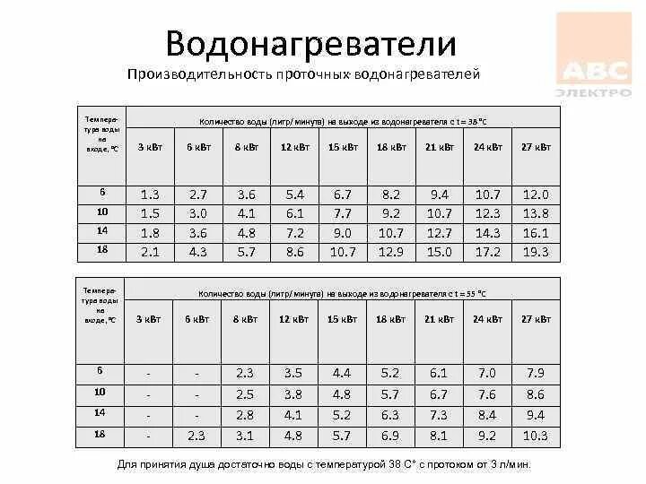 Производительность проточного водонагревателя 5 КВТ. Проточный водонагреватель Потребляемая мощность. Проточный водонагреватель таблица. Мощность проточного водонагревателя.