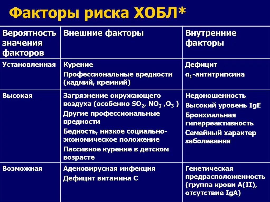 Причиной развития хронического бронхита является. Основной фактор риска развития ХОБЛ. Факторы риска развития легочных заболеваний. ХОБЛ профессиональное заболевание. Факторы риска ХОБЛ И бронхита.