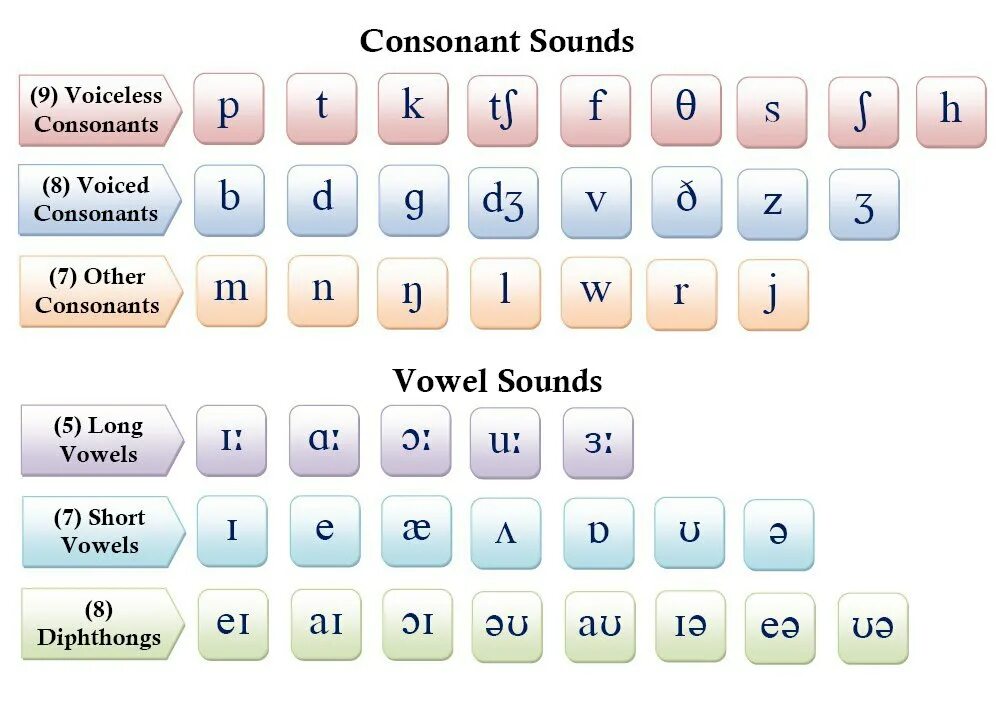 Звучание транскрипция. Транскрипция гласных звуков в английском языке карточки. Sounds of English таблица. Phonemic Chart" с английскими звуками. Sounds of English Transcription таблица.