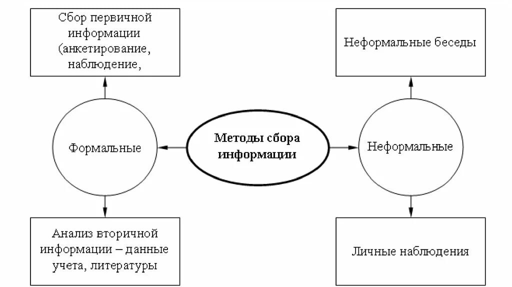 Методы сбора и обработки информации и методы анализа информации. Сбор информации схема. Методы сбора исходной информации. Алгоритм сбора информации. Методики анализа информации