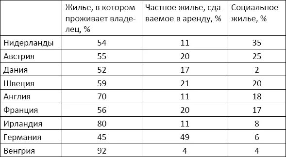 Сколько жилплощади на человека. Процент собственников жилья по странам. Процент собственников жилья в Европе. Процент жилья в собственности по странам.