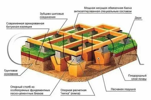 Фундамент дома типы