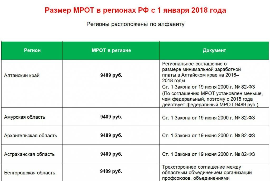 МРОТ В Алтайском крае в 2019 году. МРОТ. Минимальный оклад. Районный коэффициент в Алтайском крае. Минимальный размер оплаты краснодарский край