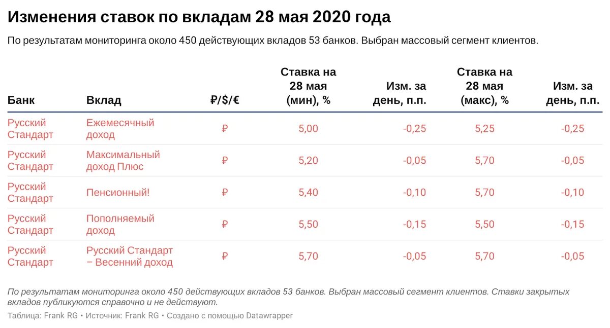 Депозитные процентные ставки. Проценты по вкладам. Максимальная процентная ставка по вкладам. Ставки банков. Банк ставка по вкладам.