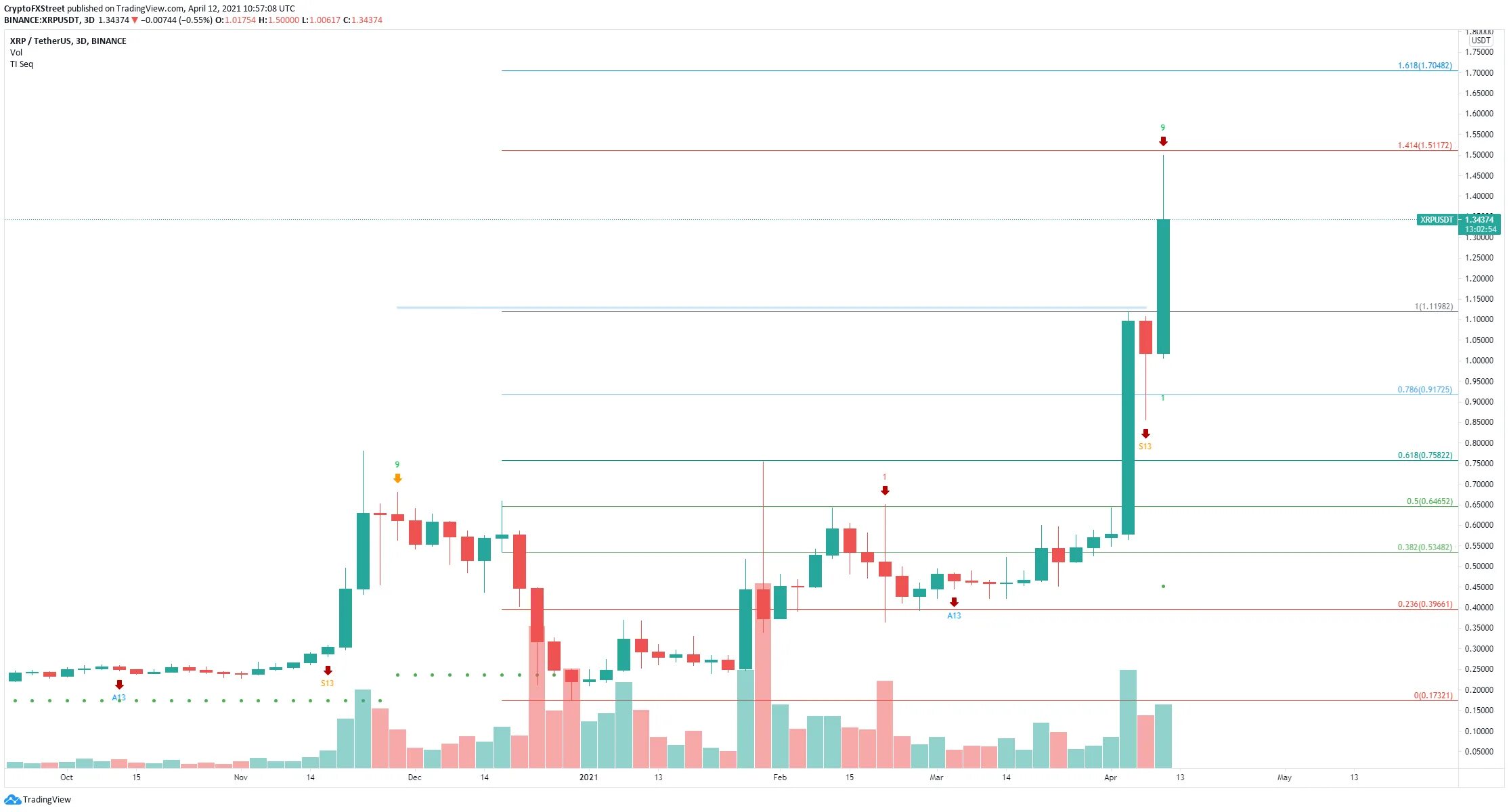 XRP график. XRP рост. Рипл XRP. График роста XRP.