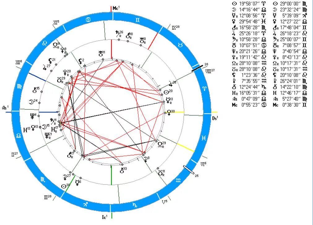 Синастрия по датам с расшифровкой. Синастрии. Синастрия аспекты.