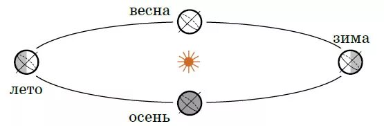 Положение земли относительно солнца на схеме соответствует. Схема вращения солнца. движение земли вокруг солнца на белом фоне. движение земли раскраска. раскраска движение земли вокруг солнца.