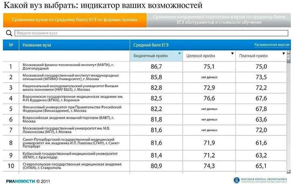 Ниу вшэ специальности. Проходные балл в высшую школу экономики. Проходные баллы на бюджетные места - 2020 в вшэ. Какой вуз выбрать. Вшэ факультеты баллы бюджет.
