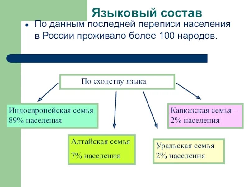 Языковые семьи религии
