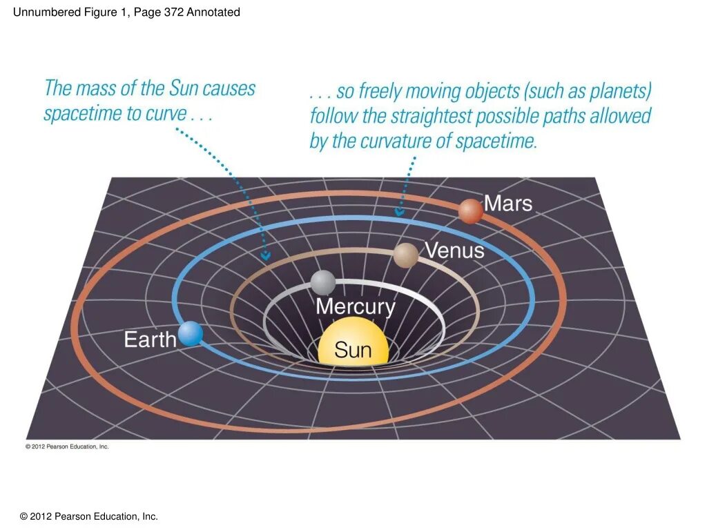 Как работает пространство время. Curved Spacetime. The curvature of Space and time. Космос Flat орбиты. Пространство и время.