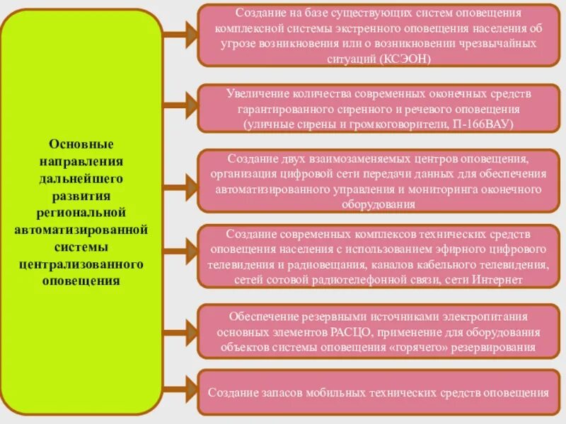 Развитие оповещения. Схема системы оповещения населения на территории субъекта РФ. Развитие системы информирования. Цели и задачи КСЭОН. Какие системы оповещения создаются в субъектах РФ.