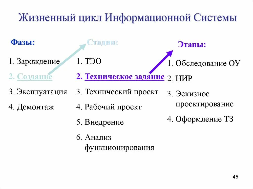 Стандарт жизненного цикла ис