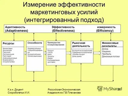 Уровни измерения эффективности