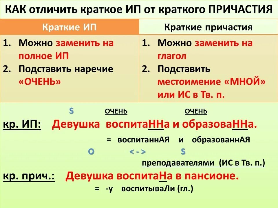 Как отличить глагол. Как отличить Причастие от глагола 7 класс. Краткие причастия таблица. Краткие формы прилагательных и причастий. Краткое Причастие.