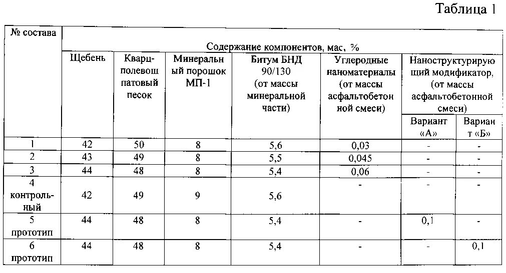 Состав смеси асфальтобетона б2. Удельный вес асфальта б2. Плотность асфальтобетонной смеси марки 2. Состав асфальтобетонной смеси Тип б марка 2. Смесь асфальтобетонная б ii