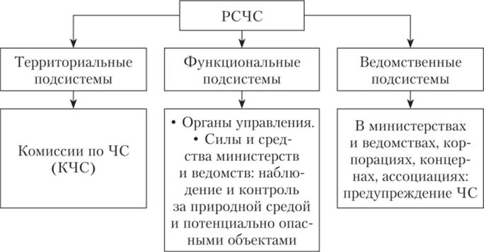 Территориальные подсистемы рсчс. Структура функциональной подсистемы рсчс. Структура органов рсчс. Структура органов рсчс. Состав органов управления рсчс.