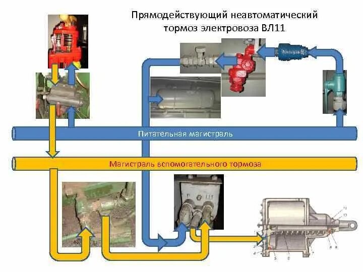 Магистрали электровоза. Импульсная тормозная магистраль. Тормозная магистраль вл 11. Питательная и тормозная магистраль Локомотива. Питательная магистраль Локомотива Назначение.