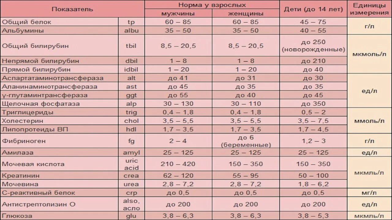 Высокое содержание в крови. Таблица биохимического анализа крови с расшифровкой. Норма биохимического анализа крови у женщин таблица. Показатели биохимии крови расшифровка у взрослых. Биохимический анализ крови норма и расшифровка результатов таблица.