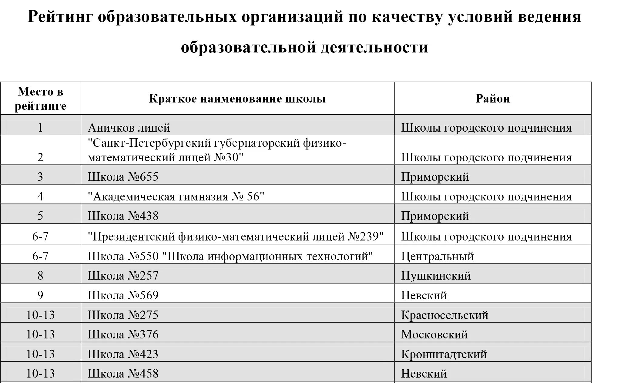 Рейтинг школ приморского