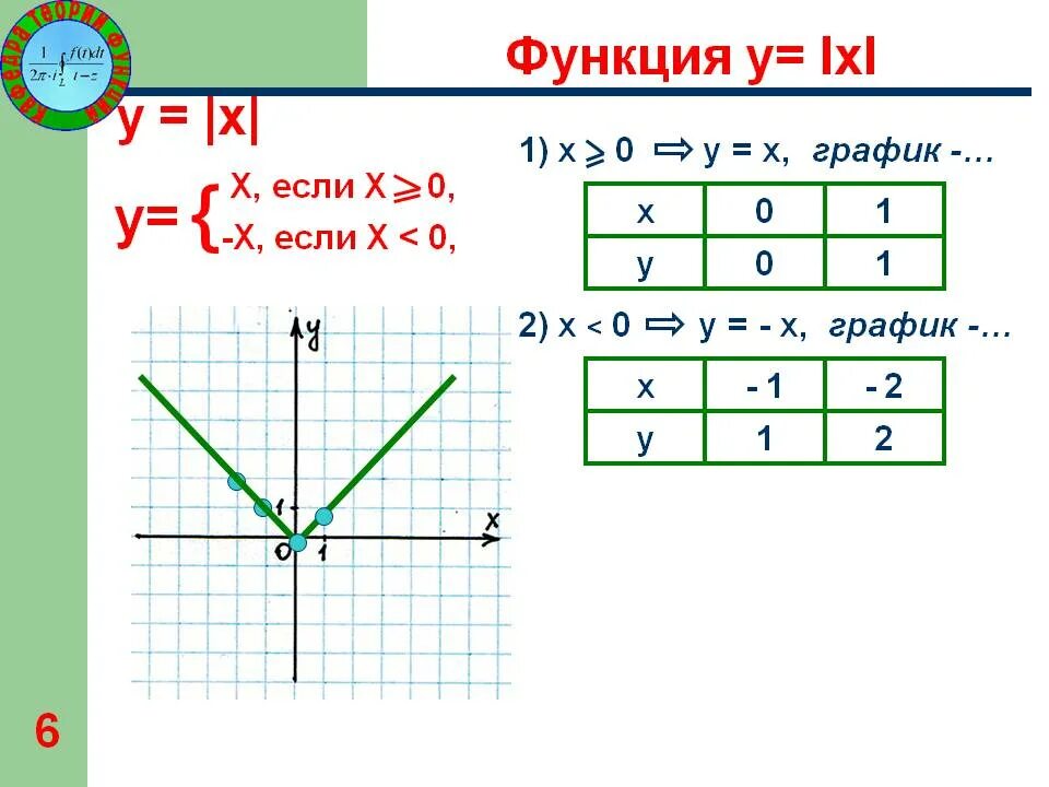 Y 1 x сколько точек. График функции y модуль х. Таблица для функции y модуль x. Функция у равно модуль х. Модуль действительного числа функция y x 8 класс.