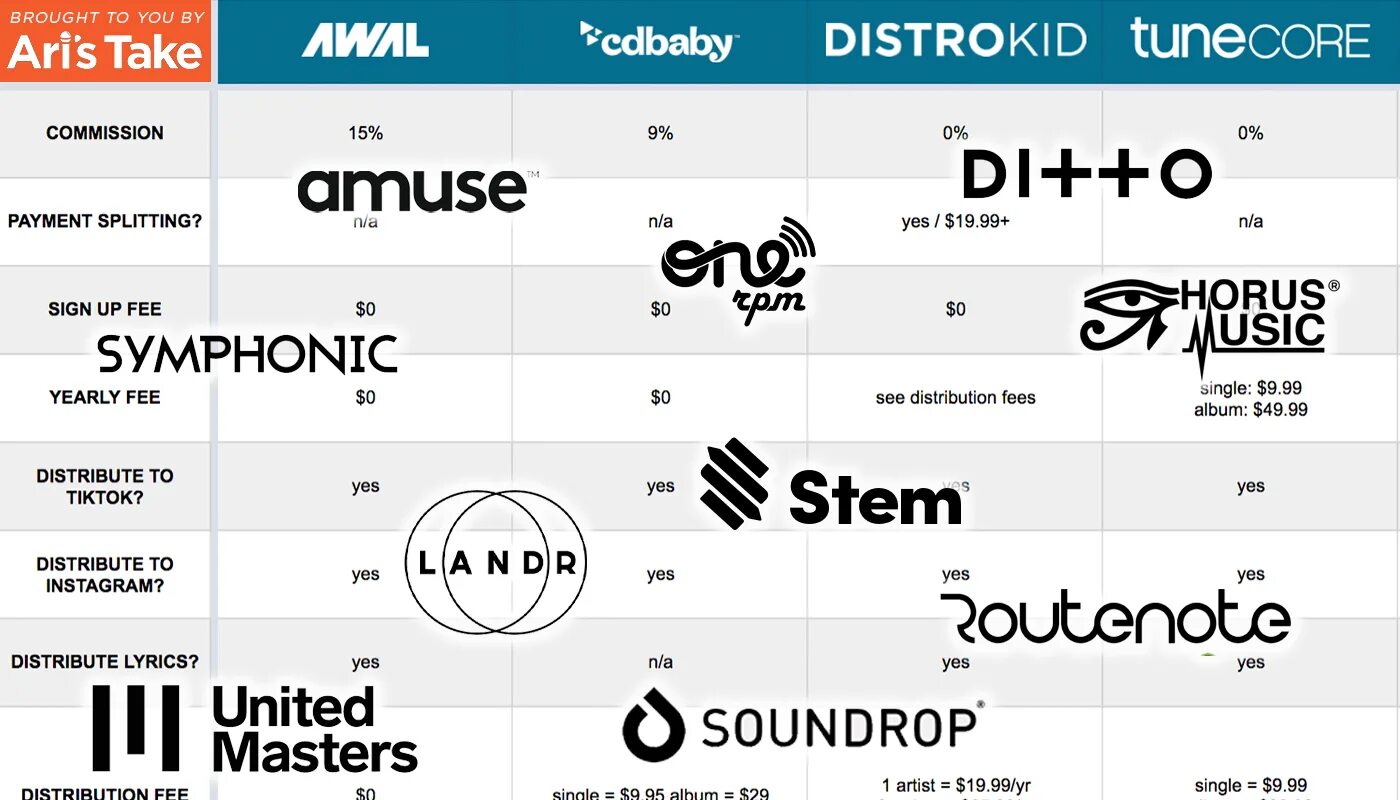 Tune core. DISTROKID distribution. TUNECORE дистрибьютор. TUNECORE Digital distribution. Музыкальная дистрибуция.