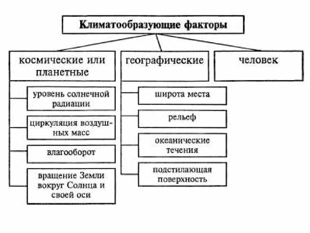 На климат влияет множество факторов. Климатические факторы схема. Схема влияния климатообразующих факторов на формирование климата. Составьте схему климатообразующие факторы. Схема климатообразующие факторы.