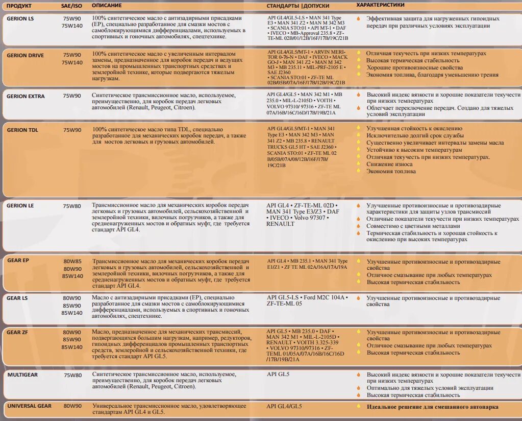 Api 7 2. Классификация API для трансмиссионных масел. Спецификация API трансмиссионных масел. Классификация трансмиссионных масел gl. Допуск трансмиссионного масла API.