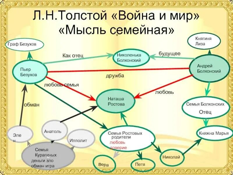 Любимые и нелюбимые герои толстого в романе. Родословная семьи ростовых.