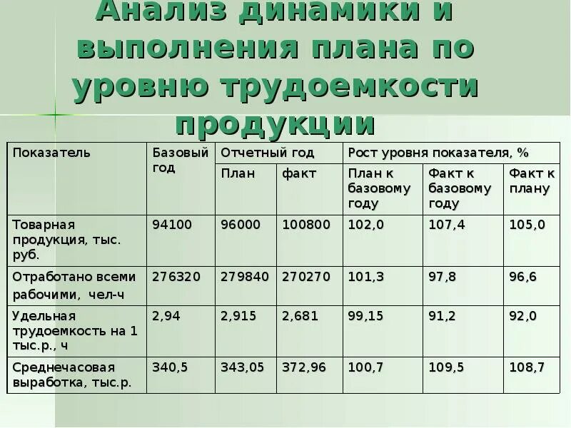 Анализ динамики производства. Анализ динамики и выполнения плана по уровню трудоемкости продукции. Анализ динамики и выполнения плана. Анализ выполнения плана. Анализ трудоемкости продукции на примере предприятия.