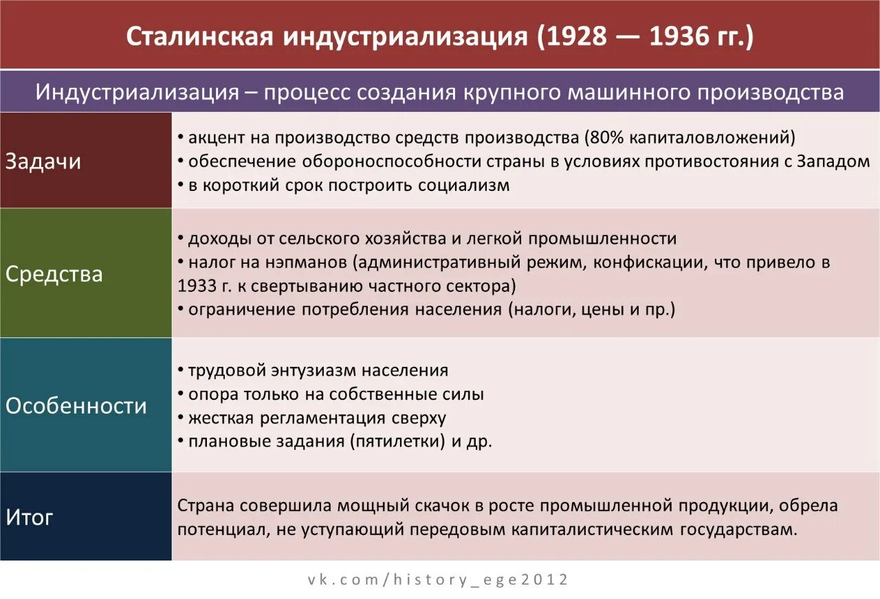 Год начала индустриализации в ссср. Причины индустриализации и коллективизации в СССР таблица. Источники индустриализации в СССР 1930е годы. Индустриализация и коллективизация в 1930-е гг. Индустриализация и коллективизация в СССР.