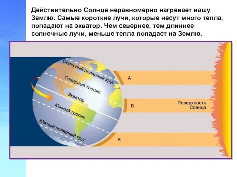 За сколько секунд свет достигает земли. Движение земли 5 класс география. Пояса освещенности. Тропики и Полярные круги. Солнечные лучи на землю.