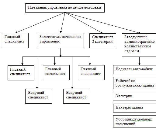 Молодежная политика муниципальное управление