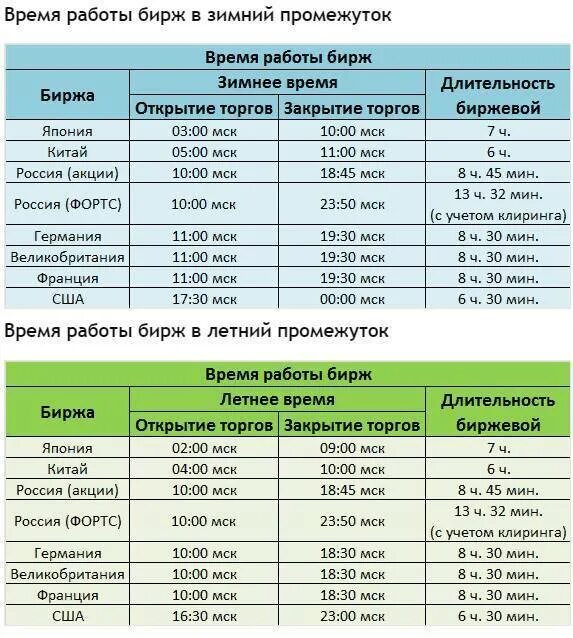 Срок открытия продаж. Расписание бирж. открытие бирж график. расписание открытия бирж. когда открываются американские биржи.