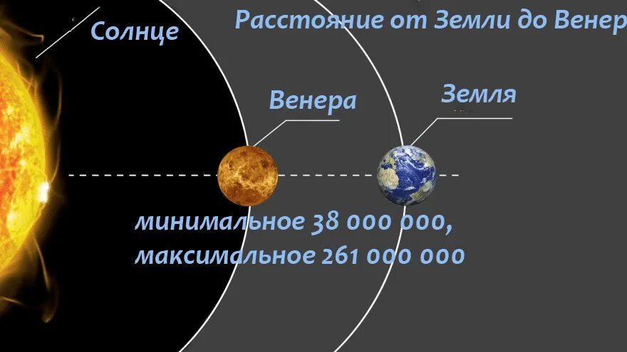Расстояние от земли до Венеры. Расстояние Венеры от земли. Удаленность Венеры от земли. Сколько км планета